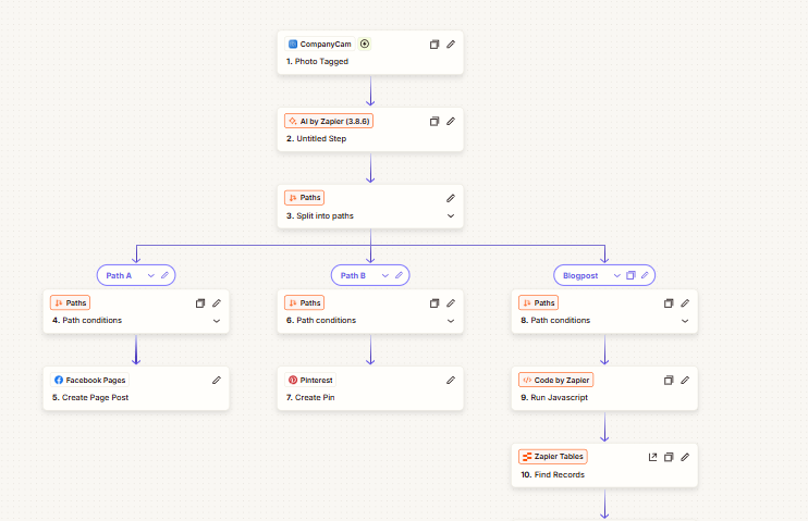 The CompanyCam pipeline — a tagged photo fans out to Facebook, Pinterest, or the blog path